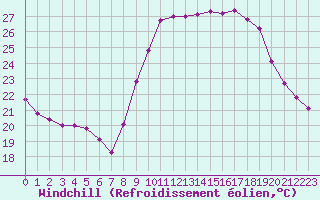 Courbe du refroidissement olien pour Montpellier (34)
