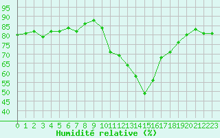 Courbe de l'humidit relative pour Bourg-Saint-Maurice (73)