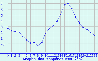 Courbe de tempratures pour Angoulme - Brie Champniers (16)