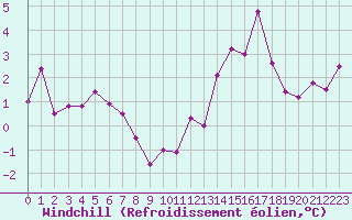 Courbe du refroidissement olien pour Rouen (76)