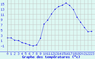 Courbe de tempratures pour Douzy (08)