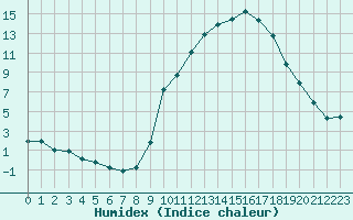 Courbe de l'humidex pour Douzy (08)