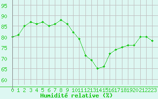 Courbe de l'humidit relative pour Trgueux (22)