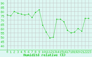 Courbe de l'humidit relative pour Lyon - Saint-Exupry (69)