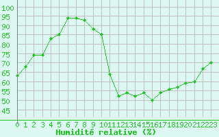 Courbe de l'humidit relative pour Rouen (76)