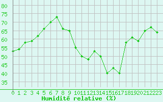 Courbe de l'humidit relative pour Marseille - Saint-Loup (13)