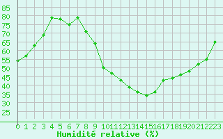Courbe de l'humidit relative pour Istres (13)