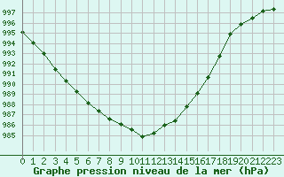 Courbe de la pression atmosphrique pour Dole-Tavaux (39)