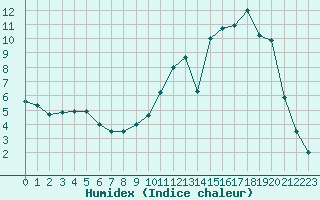 Courbe de l'humidex pour Vichy (03)