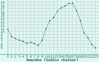 Courbe de l'humidex pour Castellbell i el Vilar (Esp)