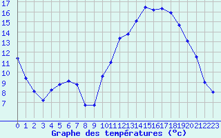 Courbe de tempratures pour Muret (31)