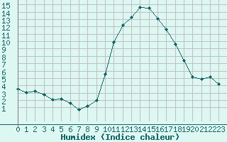 Courbe de l'humidex pour Avignon (84)