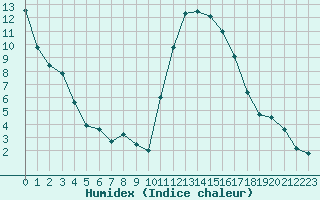 Courbe de l'humidex pour Bagnres-de-Luchon (31)