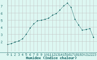 Courbe de l'humidex pour Anglars St-Flix(12)