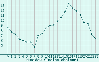 Courbe de l'humidex pour Leign-les-Bois (86)