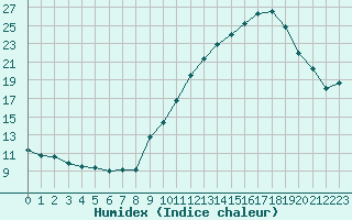 Courbe de l'humidex pour Villacoublay (78)