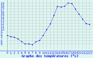 Courbe de tempratures pour Sallles d