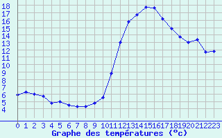 Courbe de tempratures pour Dax (40)