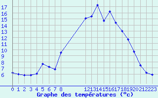 Courbe de tempratures pour Puissalicon (34)