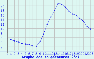 Courbe de tempratures pour Sisteron (04)