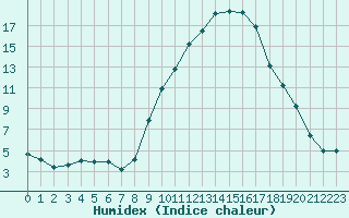 Courbe de l'humidex pour Fiscaglia Migliarino (It)