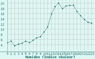 Courbe de l'humidex pour Lussat (23)