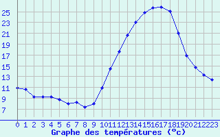 Courbe de tempratures pour Montauban (82)