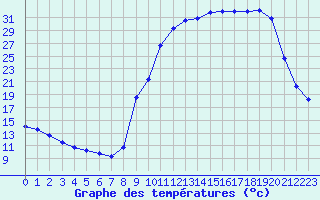 Courbe de tempratures pour Lussat (23)