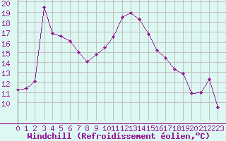 Courbe du refroidissement olien pour Bagnres-de-Luchon (31)