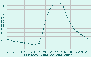 Courbe de l'humidex pour Bagnres-de-Luchon (31)