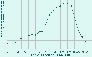 Courbe de l'humidex pour Saclas (91)