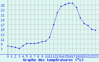 Courbe de tempratures pour Saint-Nazaire-d