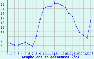 Courbe de tempratures pour Figari (2A)