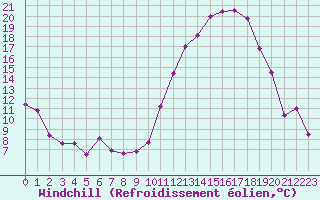 Courbe du refroidissement olien pour Colmar (68)