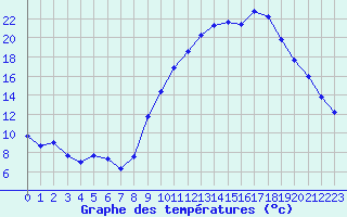 Courbe de tempratures pour Izegem (Be)