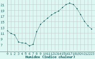 Courbe de l'humidex pour Aubenas - Lanas (07)