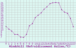 Courbe du refroidissement olien pour Sallanches (74)