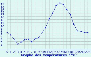 Courbe de tempratures pour Cazaux (33)