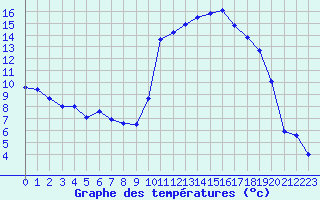 Courbe de tempratures pour Tarbes (65)