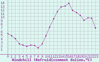 Courbe du refroidissement olien pour Saint-Brevin (44)