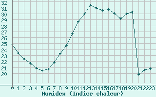 Courbe de l'humidex pour Pontoise - Cormeilles (95)