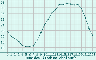 Courbe de l'humidex pour Guret Saint-Laurent (23)