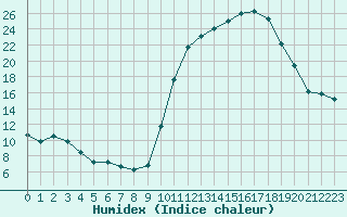 Courbe de l'humidex pour Variscourt (02)