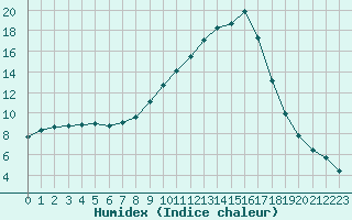 Courbe de l'humidex pour Saint-Saturnin-Ls-Avignon (84)