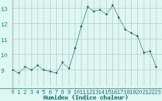 Courbe de l'humidex pour Limoges (87)