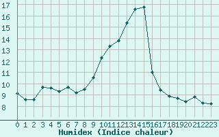 Courbe de l'humidex pour Sallles d'Aude (11)