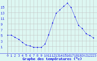 Courbe de tempratures pour Dax (40)