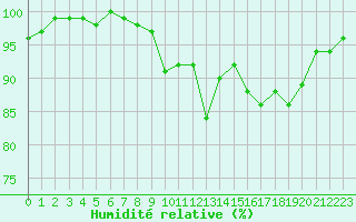 Courbe de l'humidit relative pour Vias (34)