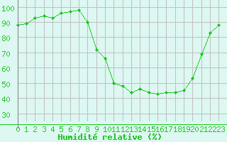 Courbe de l'humidit relative pour Montret (71)