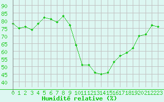 Courbe de l'humidit relative pour La Beaume (05)